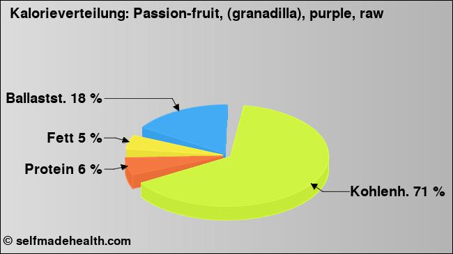 Kalorienverteilung: Passion-fruit, (granadilla), purple, raw (Grafik, Nährwerte)
