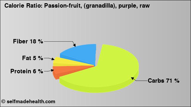 Calorie ratio: Passion-fruit, (granadilla), purple, raw (chart, nutrition data)
