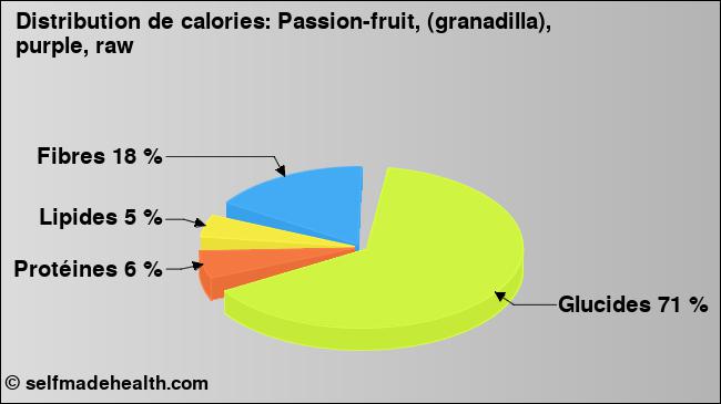 Calories: Passion-fruit, (granadilla), purple, raw (diagramme, valeurs nutritives)