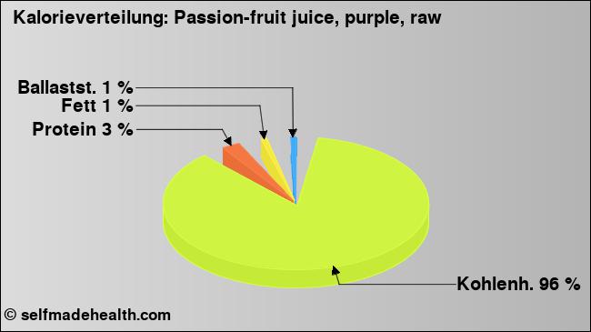 Kalorienverteilung: Passion-fruit juice, purple, raw (Grafik, Nährwerte)