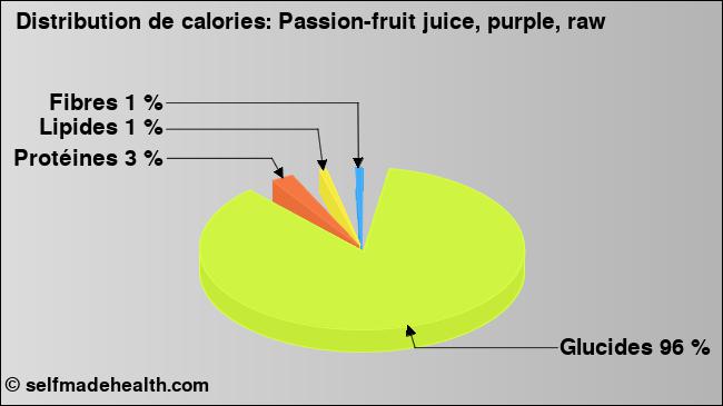Calories: Passion-fruit juice, purple, raw (diagramme, valeurs nutritives)