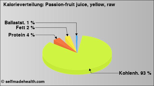 Kalorienverteilung: Passion-fruit juice, yellow, raw (Grafik, Nährwerte)