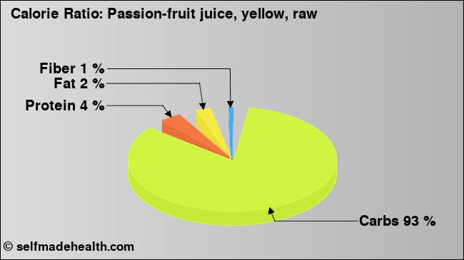 Calorie ratio: Passion-fruit juice, yellow, raw (chart, nutrition data)