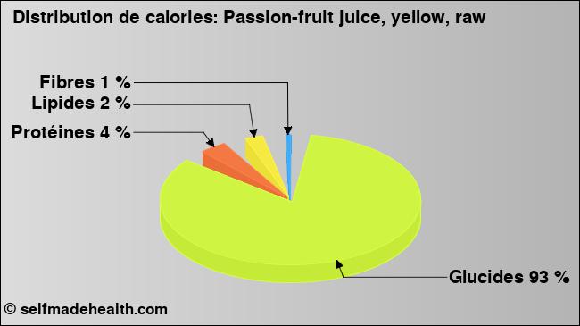 Calories: Passion-fruit juice, yellow, raw (diagramme, valeurs nutritives)