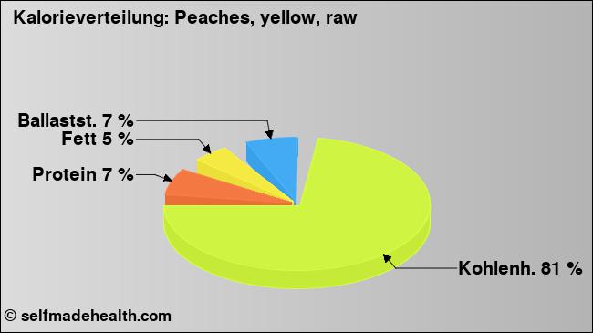 Kalorienverteilung: Peaches, yellow, raw (Grafik, Nährwerte)