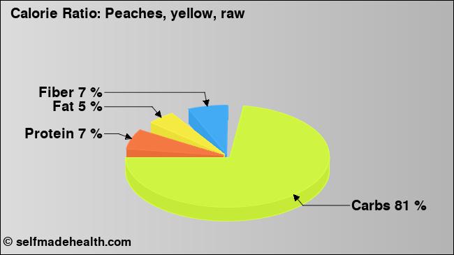 Calorie ratio: Peaches, yellow, raw (chart, nutrition data)