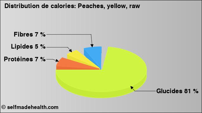 Calories: Peaches, yellow, raw (diagramme, valeurs nutritives)