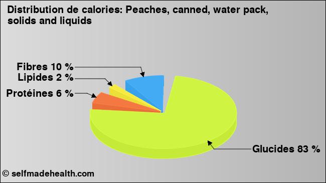 Calories: Peaches, canned, water pack, solids and liquids (diagramme, valeurs nutritives)