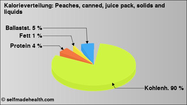 Kalorienverteilung: Peaches, canned, juice pack, solids and liquids (Grafik, Nährwerte)