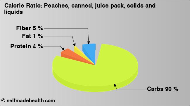 Calorie ratio: Peaches, canned, juice pack, solids and liquids (chart, nutrition data)