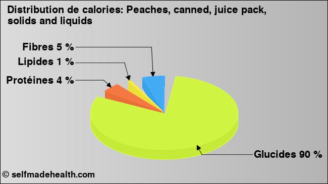 Calories: Peaches, canned, juice pack, solids and liquids (diagramme, valeurs nutritives)