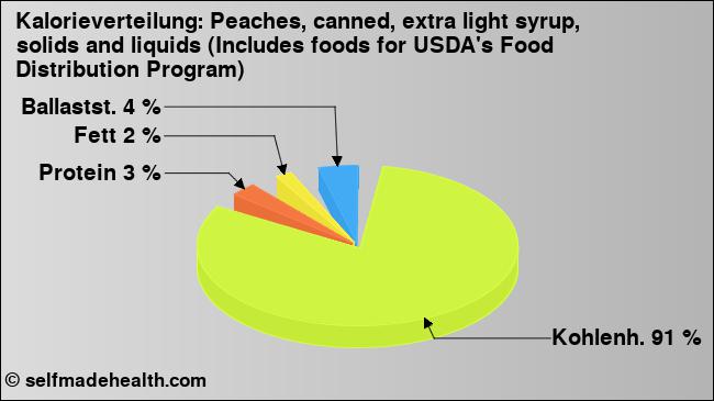 Kalorienverteilung: Peaches, canned, extra light syrup, solids and liquids (Includes foods for USDA's Food Distribution Program) (Grafik, Nährwerte)