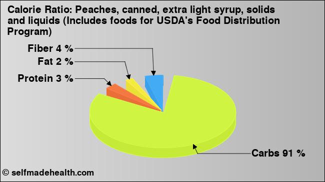 Calorie ratio: Peaches, canned, extra light syrup, solids and liquids (Includes foods for USDA's Food Distribution Program) (chart, nutrition data)