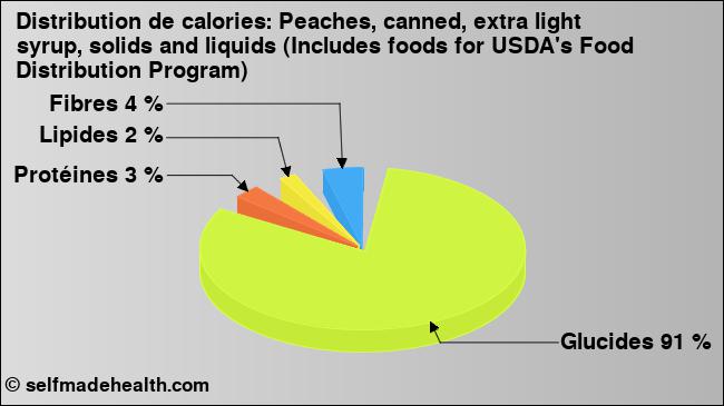 Calories: Peaches, canned, extra light syrup, solids and liquids (Includes foods for USDA's Food Distribution Program) (diagramme, valeurs nutritives)