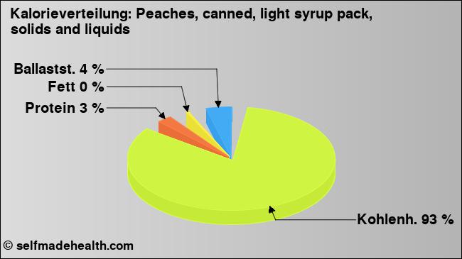 Kalorienverteilung: Peaches, canned, light syrup pack, solids and liquids (Grafik, Nährwerte)