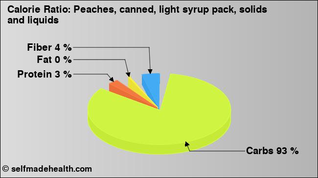 Calorie ratio: Peaches, canned, light syrup pack, solids and liquids (chart, nutrition data)