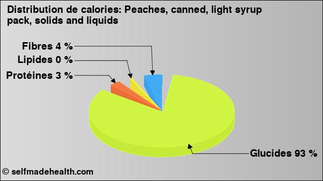 Calories: Peaches, canned, light syrup pack, solids and liquids (diagramme, valeurs nutritives)