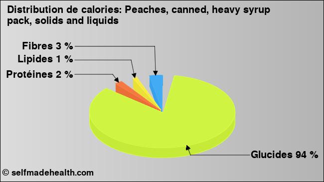 Calories: Peaches, canned, heavy syrup pack, solids and liquids (diagramme, valeurs nutritives)
