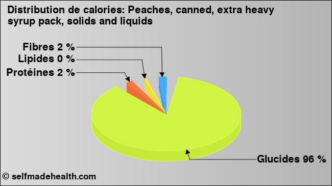 Calories: Peaches, canned, extra heavy syrup pack, solids and liquids (diagramme, valeurs nutritives)