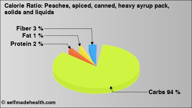 Calorie ratio: Peaches, spiced, canned, heavy syrup pack, solids and liquids (chart, nutrition data)