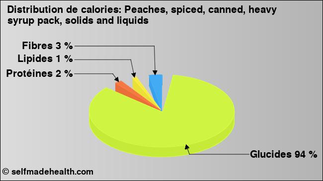 Calories: Peaches, spiced, canned, heavy syrup pack, solids and liquids (diagramme, valeurs nutritives)