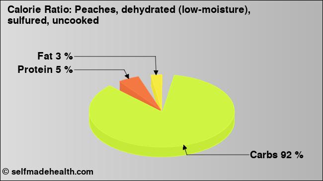 Calorie ratio: Peaches, dehydrated (low-moisture), sulfured, uncooked (chart, nutrition data)