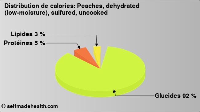 Calories: Peaches, dehydrated (low-moisture), sulfured, uncooked (diagramme, valeurs nutritives)