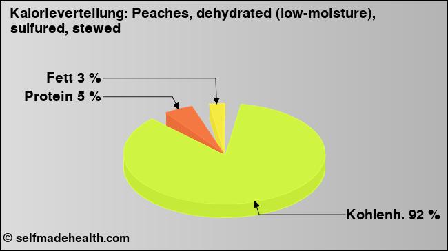 Kalorienverteilung: Peaches, dehydrated (low-moisture), sulfured, stewed (Grafik, Nährwerte)