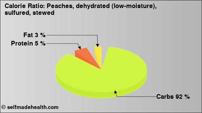 Calorie ratio: Peaches, dehydrated (low-moisture), sulfured, stewed (chart, nutrition data)