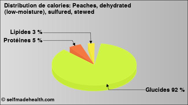 Calories: Peaches, dehydrated (low-moisture), sulfured, stewed (diagramme, valeurs nutritives)
