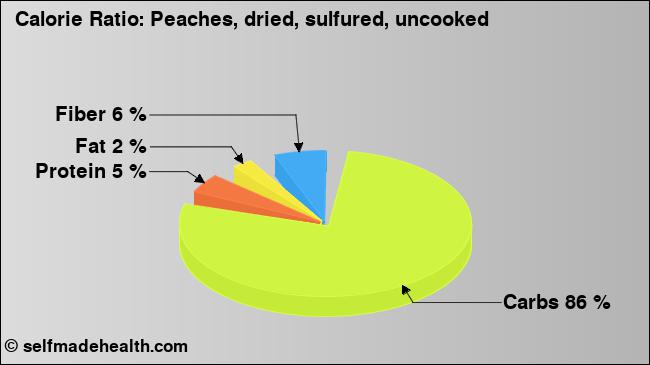 Calorie ratio: Peaches, dried, sulfured, uncooked (chart, nutrition data)
