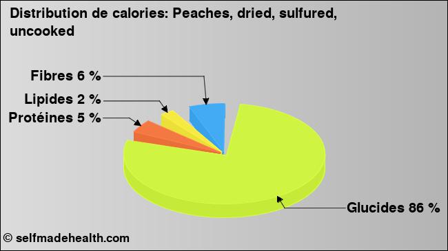 Calories: Peaches, dried, sulfured, uncooked (diagramme, valeurs nutritives)