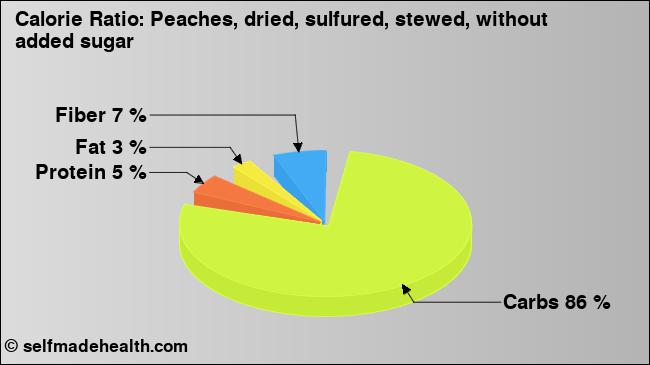 Calorie ratio: Peaches, dried, sulfured, stewed, without added sugar (chart, nutrition data)