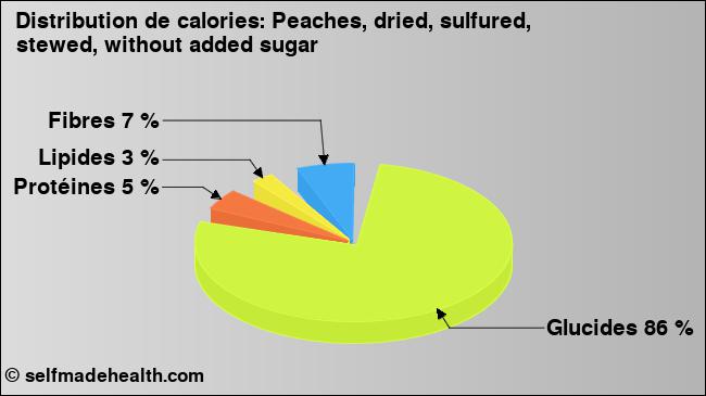 Calories: Peaches, dried, sulfured, stewed, without added sugar (diagramme, valeurs nutritives)