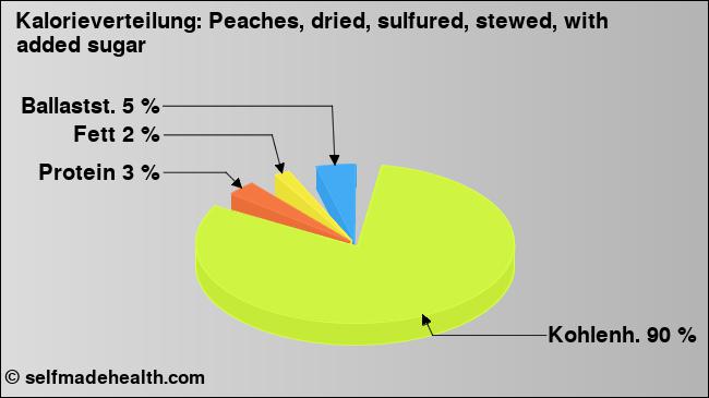 Kalorienverteilung: Peaches, dried, sulfured, stewed, with added sugar (Grafik, Nährwerte)