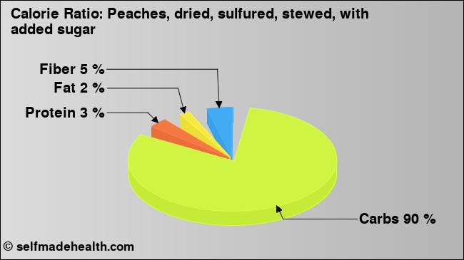 Calorie ratio: Peaches, dried, sulfured, stewed, with added sugar (chart, nutrition data)