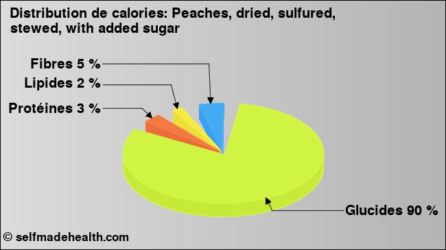 Calories: Peaches, dried, sulfured, stewed, with added sugar (diagramme, valeurs nutritives)
