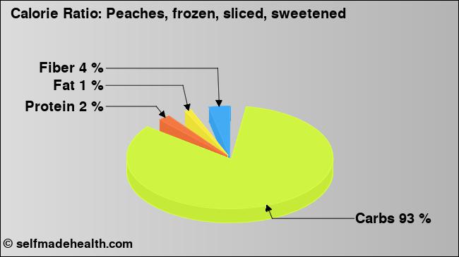 Calorie ratio: Peaches, frozen, sliced, sweetened (chart, nutrition data)