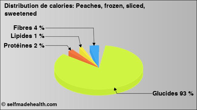 Calories: Peaches, frozen, sliced, sweetened (diagramme, valeurs nutritives)