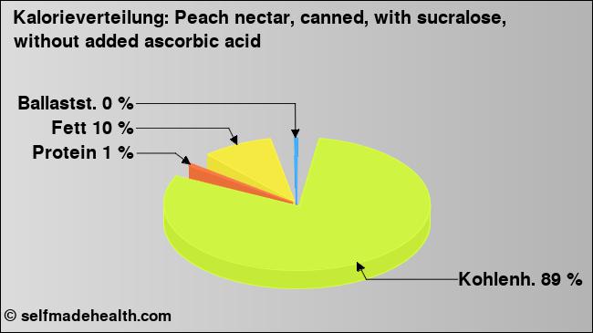 Kalorienverteilung: Peach nectar, canned, with sucralose, without added ascorbic acid (Grafik, Nährwerte)