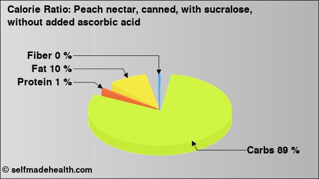 Calorie ratio: Peach nectar, canned, with sucralose, without added ascorbic acid (chart, nutrition data)
