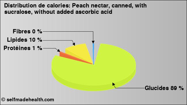 Calories: Peach nectar, canned, with sucralose, without added ascorbic acid (diagramme, valeurs nutritives)