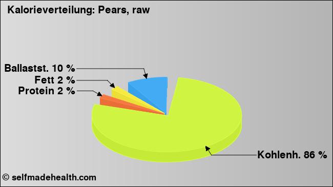 Kalorienverteilung: Pears, raw (Grafik, Nährwerte)