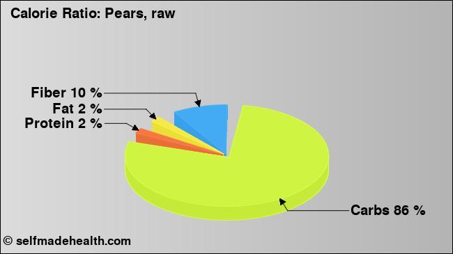 Calorie ratio: Pears, raw (chart, nutrition data)