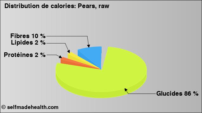Calories: Pears, raw (diagramme, valeurs nutritives)