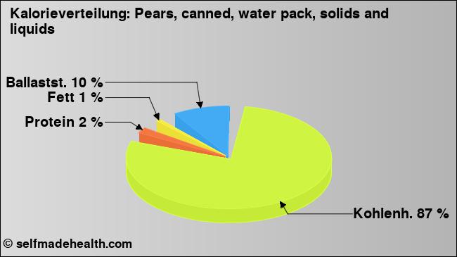 Kalorienverteilung: Pears, canned, water pack, solids and liquids (Grafik, Nährwerte)