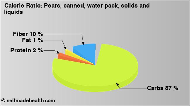 Calorie ratio: Pears, canned, water pack, solids and liquids (chart, nutrition data)