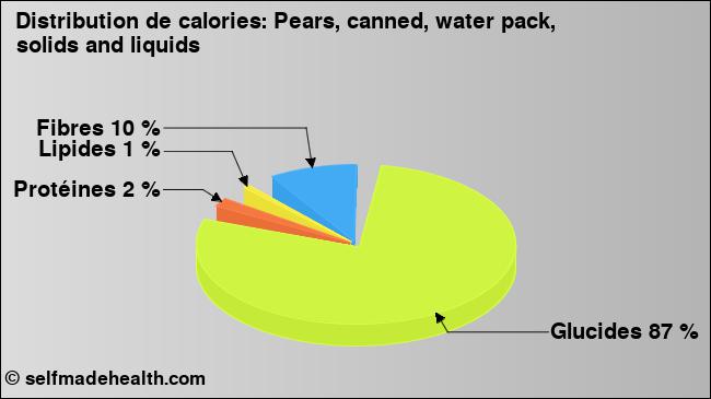 Calories: Pears, canned, water pack, solids and liquids (diagramme, valeurs nutritives)