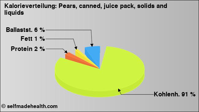 Kalorienverteilung: Pears, canned, juice pack, solids and liquids (Grafik, Nährwerte)