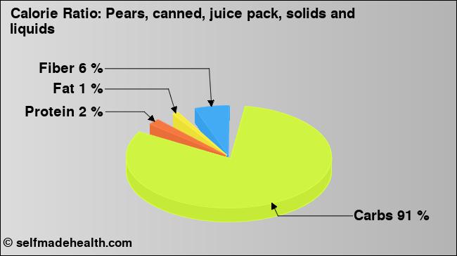 Calorie ratio: Pears, canned, juice pack, solids and liquids (chart, nutrition data)